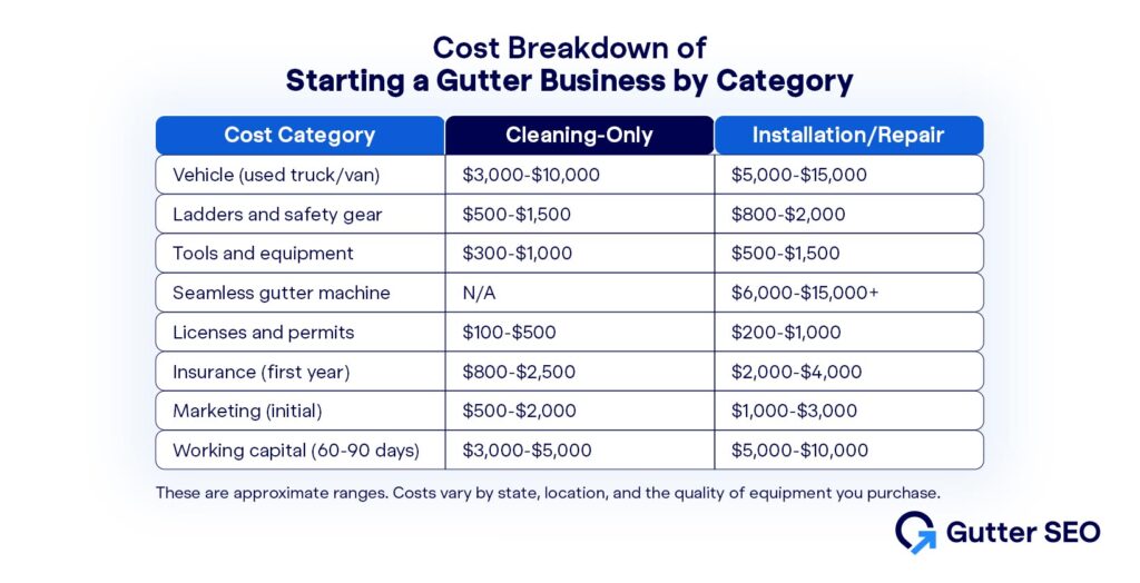 Gutter business starting cost