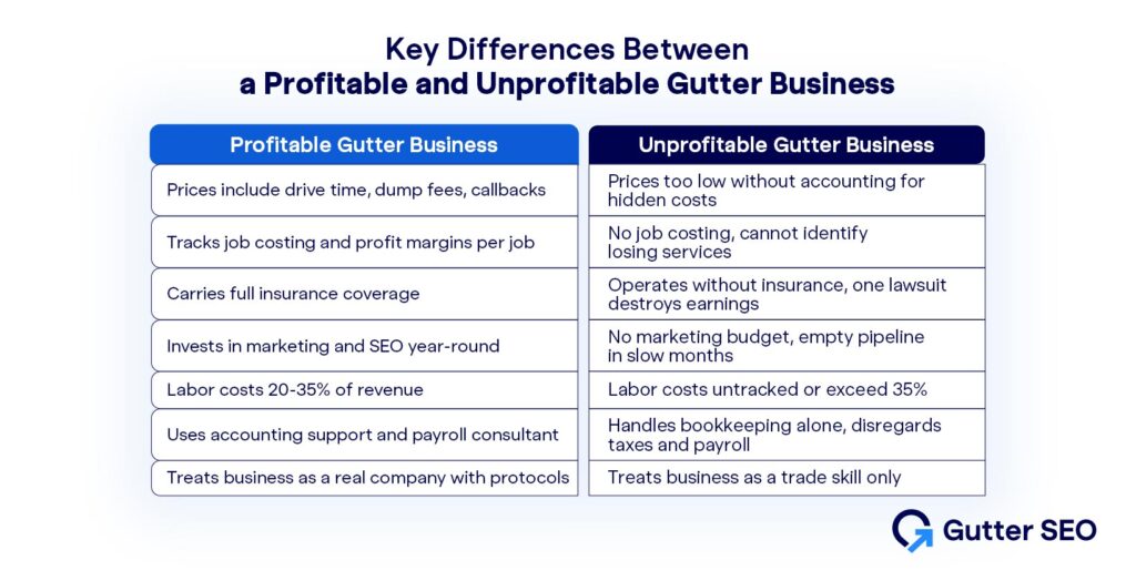 Profitable vs. unprofitable gutter business